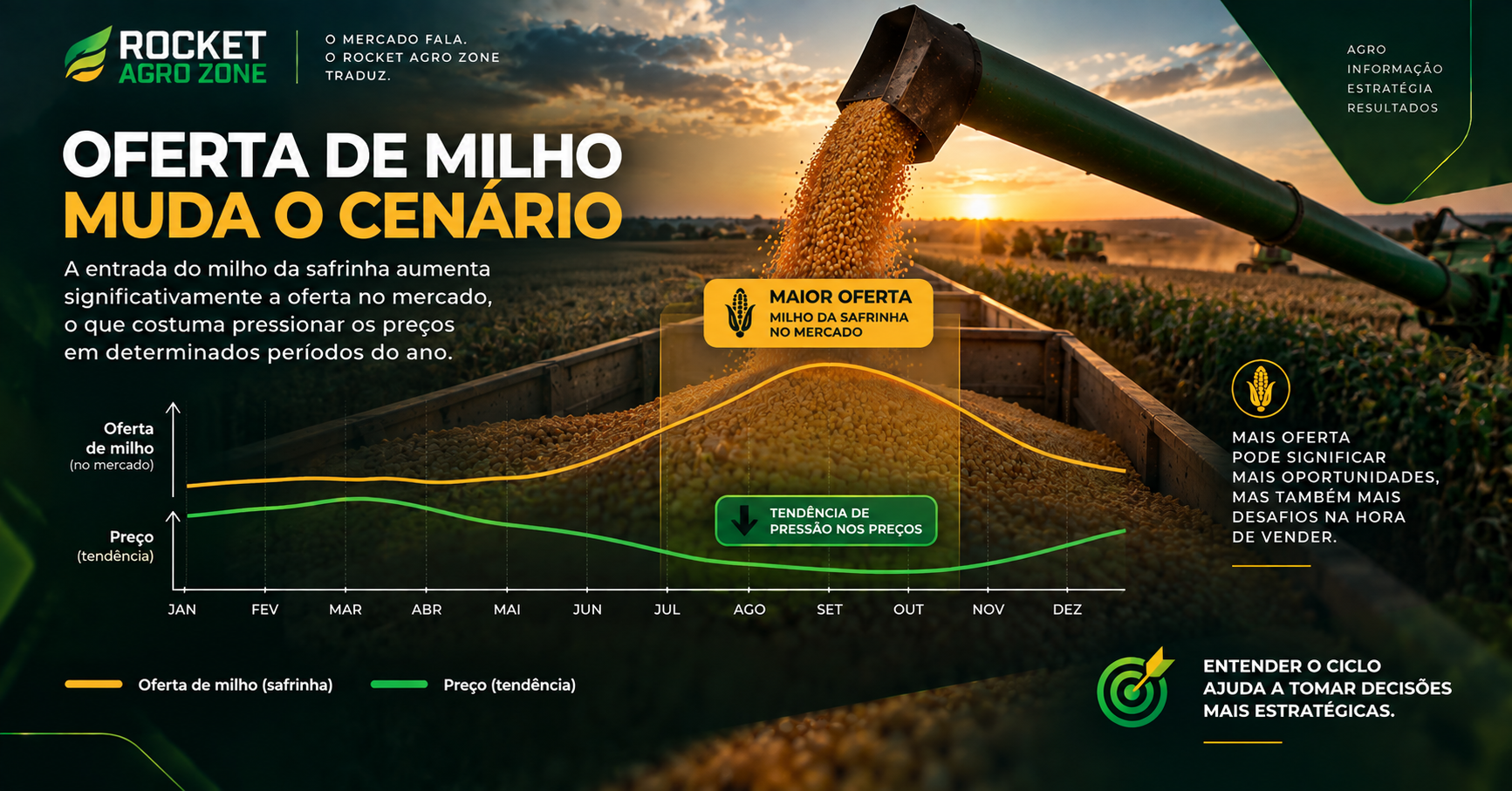 Milho da Safrinha: Por Que o Momento da Venda Pode Ser Diferente de Outras Safras?